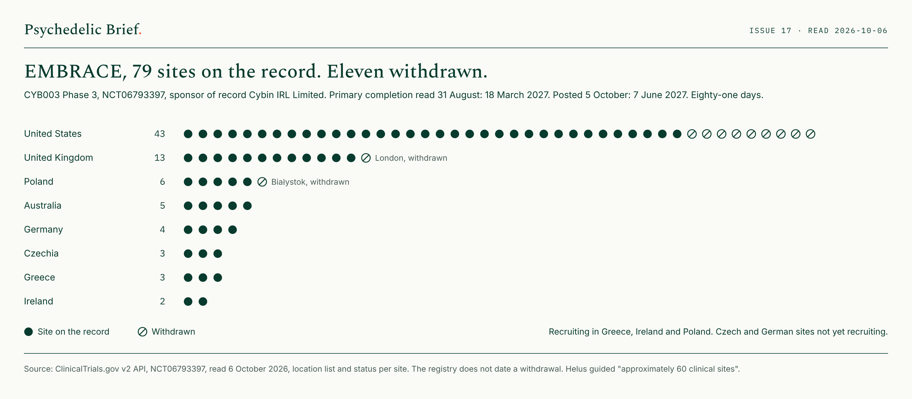 EMBRACE, 79 sites on the record, eleven withdrawn: a dot grid by country. United States 43, nine withdrawn. United Kingdom 13, London withdrawn. Poland 6, Białystok withdrawn. Australia 5, Germany 4, Czechia 3, Greece 3, Ireland 2. Primary completion read 31 August 18 March 2027, posted 5 October 7 June 2027, eighty-one days. Recruiting in Greece, Ireland and Poland; Czech and German sites not yet recruiting.
