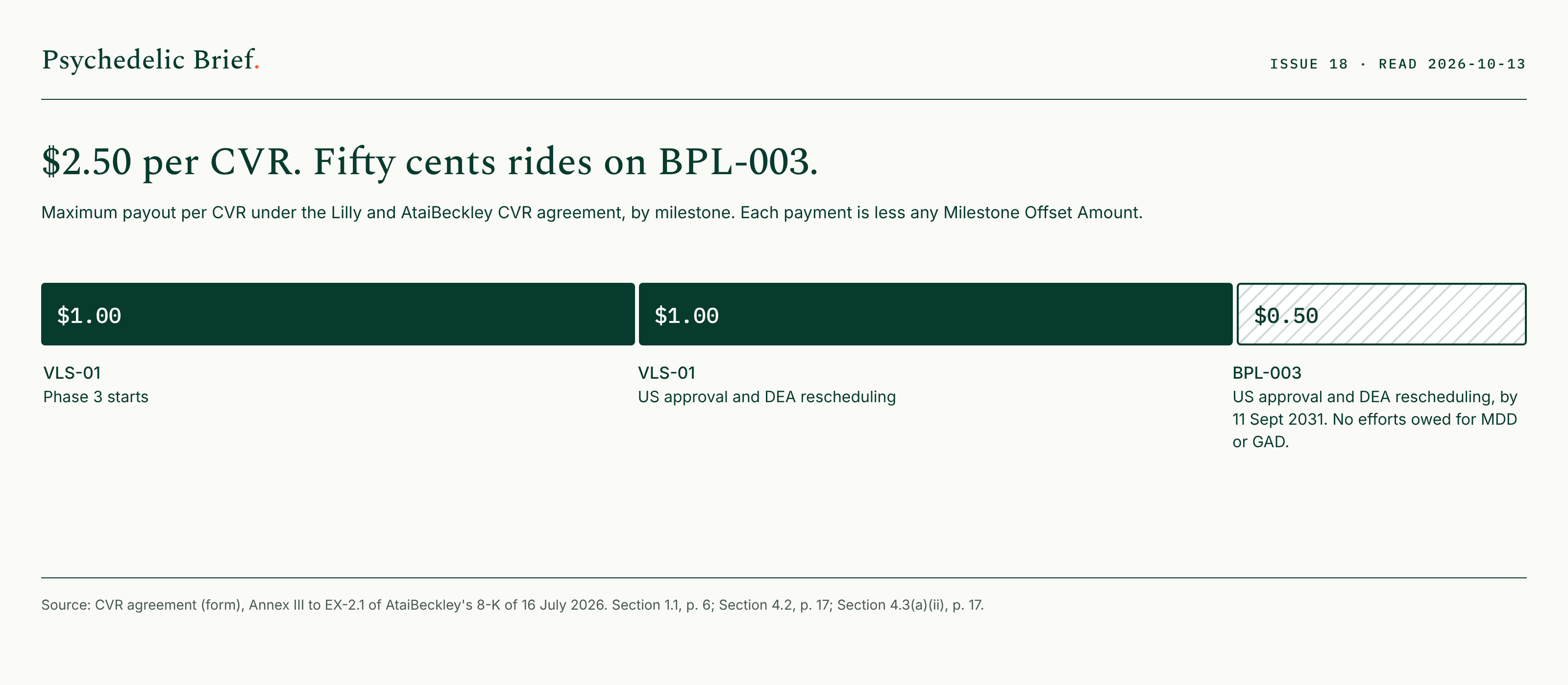 Maximum payout per CVR by milestone: VLS-01 Phase 3 start $1.00, VLS-01 US approval and DEA rescheduling $1.00, BPL-003 US approval and DEA rescheduling $0.50 by 11 September 2031, with no efforts owed for MDD or GAD.